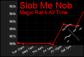 Total Graph of Slob Me Nob