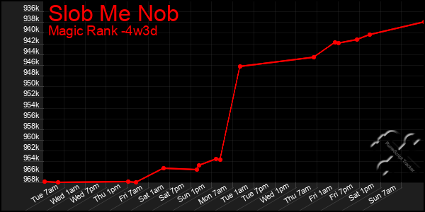 Last 31 Days Graph of Slob Me Nob