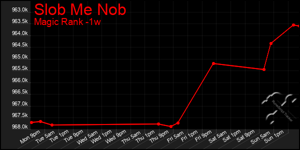 Last 7 Days Graph of Slob Me Nob