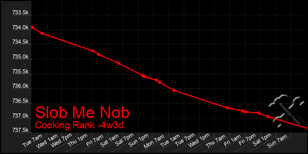 Last 31 Days Graph of Slob Me Nob