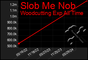 Total Graph of Slob Me Nob