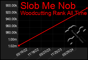 Total Graph of Slob Me Nob