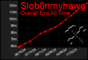 Total Graph of Slob0nmyhawg