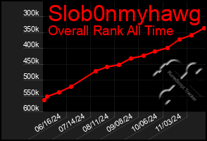 Total Graph of Slob0nmyhawg