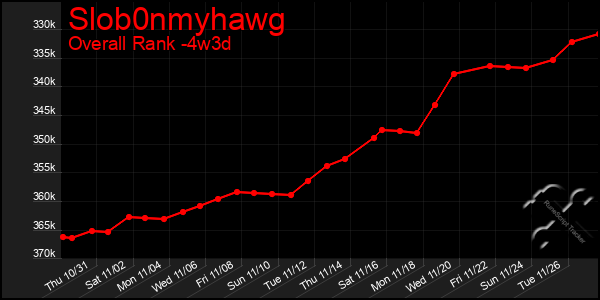 Last 31 Days Graph of Slob0nmyhawg