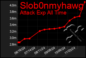 Total Graph of Slob0nmyhawg