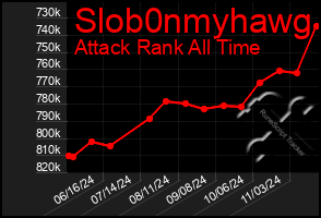 Total Graph of Slob0nmyhawg