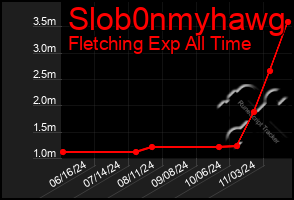 Total Graph of Slob0nmyhawg