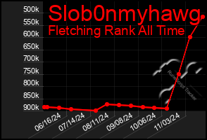 Total Graph of Slob0nmyhawg