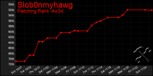 Last 31 Days Graph of Slob0nmyhawg