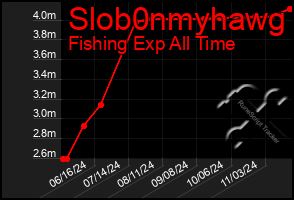 Total Graph of Slob0nmyhawg