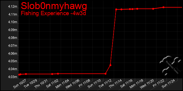 Last 31 Days Graph of Slob0nmyhawg