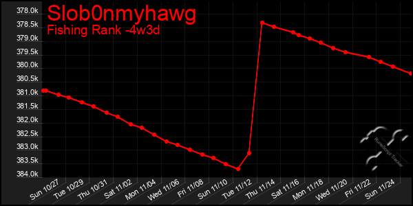 Last 31 Days Graph of Slob0nmyhawg