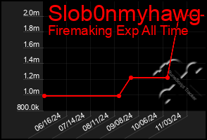 Total Graph of Slob0nmyhawg