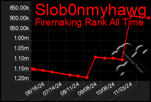 Total Graph of Slob0nmyhawg