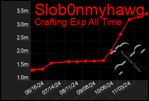 Total Graph of Slob0nmyhawg