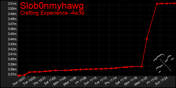 Last 31 Days Graph of Slob0nmyhawg