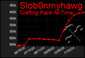 Total Graph of Slob0nmyhawg