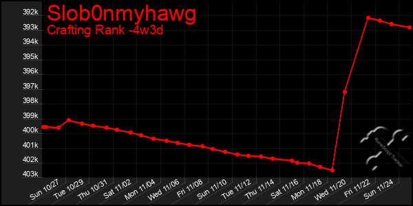 Last 31 Days Graph of Slob0nmyhawg