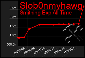 Total Graph of Slob0nmyhawg