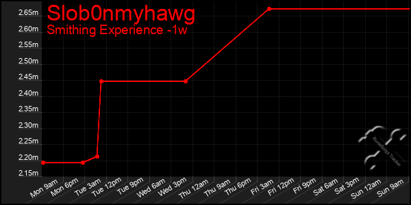 Last 7 Days Graph of Slob0nmyhawg