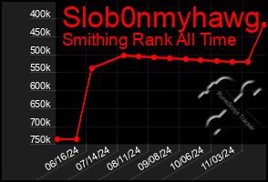 Total Graph of Slob0nmyhawg