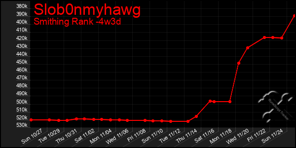 Last 31 Days Graph of Slob0nmyhawg