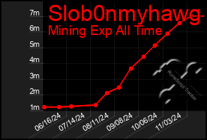 Total Graph of Slob0nmyhawg