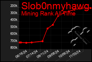 Total Graph of Slob0nmyhawg