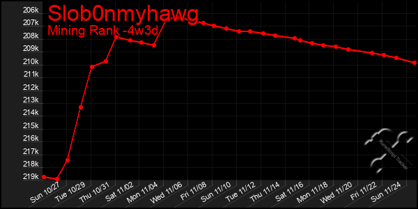 Last 31 Days Graph of Slob0nmyhawg