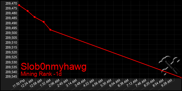 Last 24 Hours Graph of Slob0nmyhawg