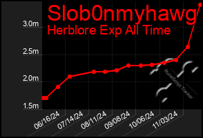 Total Graph of Slob0nmyhawg