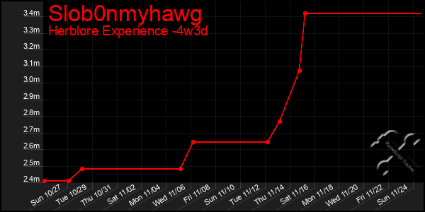 Last 31 Days Graph of Slob0nmyhawg