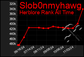 Total Graph of Slob0nmyhawg