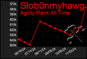 Total Graph of Slob0nmyhawg