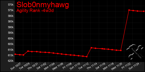 Last 31 Days Graph of Slob0nmyhawg