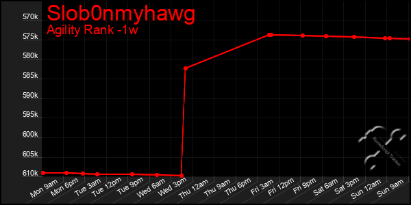 Last 7 Days Graph of Slob0nmyhawg