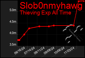 Total Graph of Slob0nmyhawg