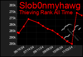 Total Graph of Slob0nmyhawg