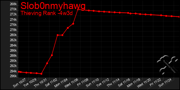 Last 31 Days Graph of Slob0nmyhawg