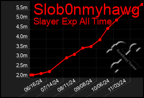 Total Graph of Slob0nmyhawg