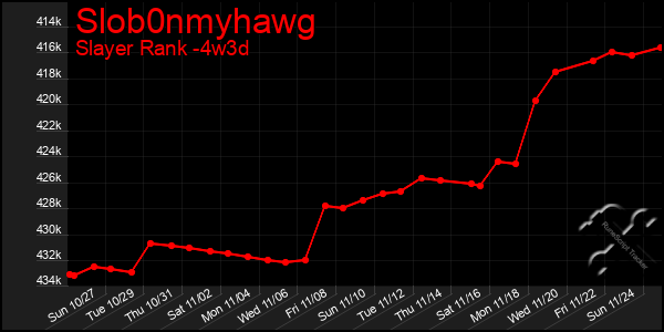 Last 31 Days Graph of Slob0nmyhawg