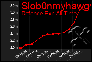 Total Graph of Slob0nmyhawg