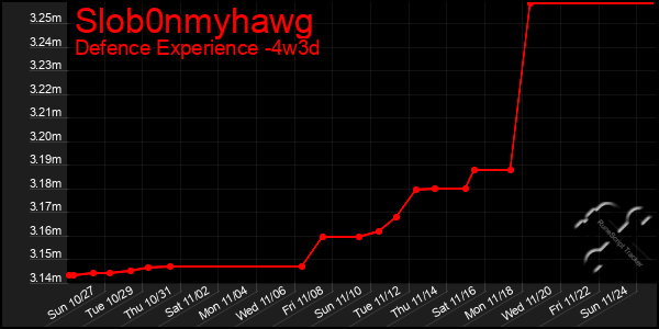 Last 31 Days Graph of Slob0nmyhawg