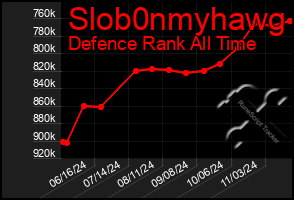 Total Graph of Slob0nmyhawg