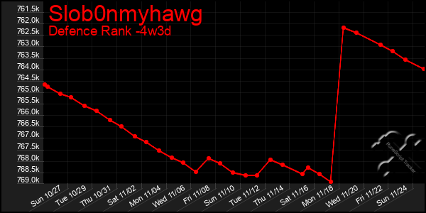 Last 31 Days Graph of Slob0nmyhawg