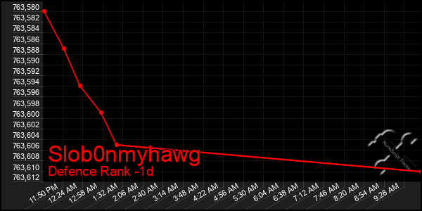 Last 24 Hours Graph of Slob0nmyhawg