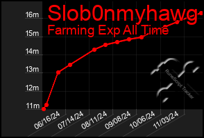 Total Graph of Slob0nmyhawg