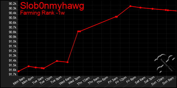 Last 7 Days Graph of Slob0nmyhawg