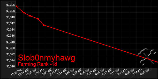 Last 24 Hours Graph of Slob0nmyhawg